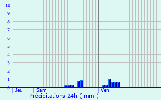 Graphique des précipitations prvues pour Blendecques