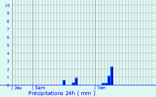 Graphique des précipitations prvues pour Coulogne