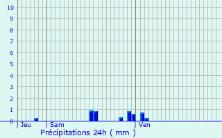 Graphique des précipitations prvues pour Chtillon-sur-Sane