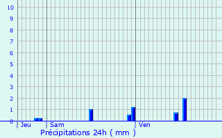 Graphique des précipitations prvues pour Hennezel