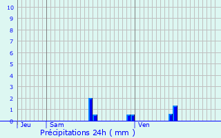 Graphique des précipitations prvues pour Jsonville