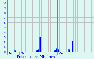 Graphique des précipitations prvues pour Urimnil