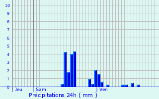 Graphique des précipitations prvues pour Champdray