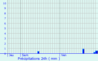 Graphique des précipitations prvues pour Bellenaves