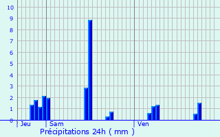 Graphique des précipitations prvues pour Bonvillard