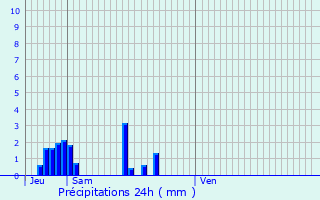 Graphique des précipitations prvues pour Saint-Agnan-en-Vercors