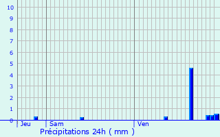 Graphique des précipitations prvues pour Bagneux