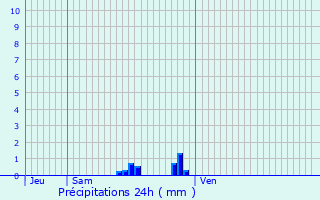 Graphique des précipitations prvues pour Saint-Prancher