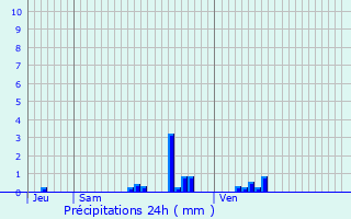 Graphique des précipitations prvues pour Buxerolles