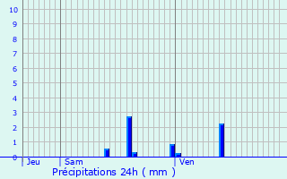 Graphique des précipitations prvues pour Roville-aux-Chnes