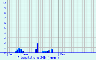 Graphique des précipitations prvues pour Sollires-Sardires