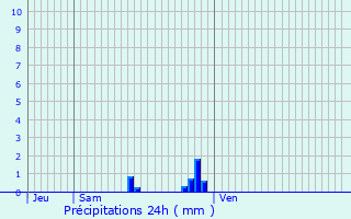 Graphique des précipitations prvues pour Blevaincourt