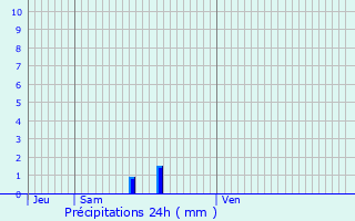 Graphique des précipitations prvues pour Vaux