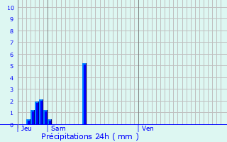 Graphique des précipitations prvues pour Beauvallon