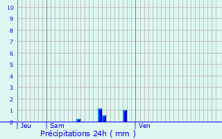 Graphique des précipitations prvues pour Ludres