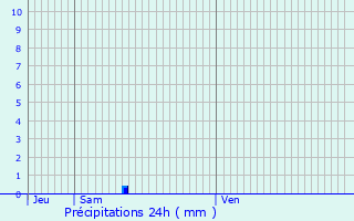 Graphique des précipitations prvues pour Putte