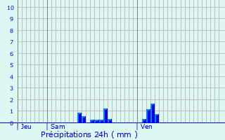 Graphique des précipitations prvues pour Bras-sur-Meuse