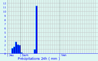 Graphique des précipitations prvues pour Saint-Donat-sur-l