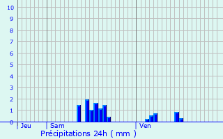 Graphique des précipitations prvues pour Fains-Vel