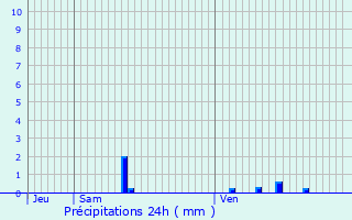 Graphique des précipitations prvues pour Champlemy