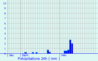Graphique des précipitations prvues pour Desvres