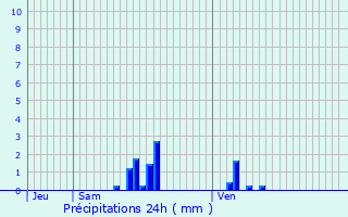 Graphique des précipitations prvues pour Seuil-d