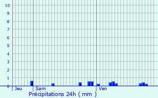 Graphique des précipitations prvues pour Sequehart