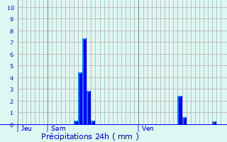 Graphique des précipitations prvues pour Les Villards-sur-Thnes