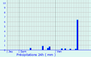 Graphique des précipitations prvues pour Dourges