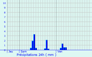 Graphique des précipitations prvues pour Dompierre-aux-Bois