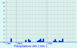 Graphique des précipitations prvues pour Meulson