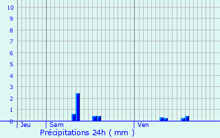 Graphique des précipitations prvues pour La Celle-sur-Loire