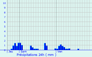 Graphique des précipitations prvues pour Flumet