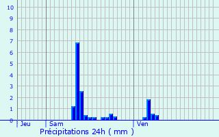 Graphique des précipitations prvues pour Rouvrois-sur-Meuse