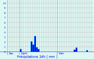 Graphique des précipitations prvues pour Montargis