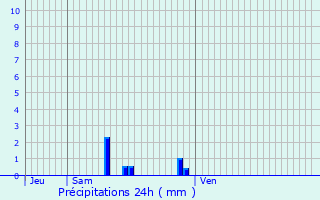 Graphique des précipitations prvues pour Viocourt