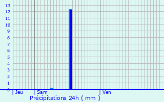 Graphique des précipitations prvues pour Varces-Allires-et-Risset