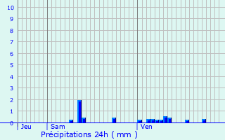 Graphique des précipitations prvues pour Nuars