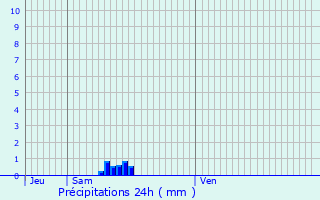 Graphique des précipitations prvues pour Saint-Claude