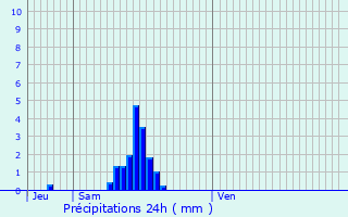 Graphique des précipitations prvues pour Lully