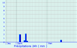 Graphique des précipitations prvues pour Itteville