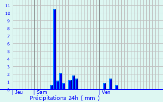 Graphique des précipitations prvues pour Brhville