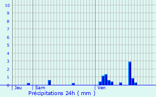 Graphique des précipitations prvues pour Tournai