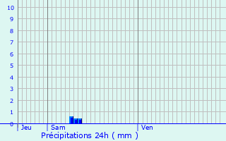 Graphique des précipitations prvues pour Loches