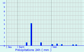 Graphique des précipitations prvues pour Pazy