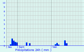 Graphique des précipitations prvues pour Albens