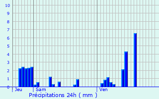 Graphique des précipitations prvues pour Vimines