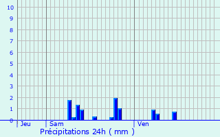 Graphique des précipitations prvues pour Sorcy-Saint-Martin