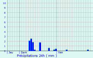 Graphique des précipitations prvues pour Terny-Sorny