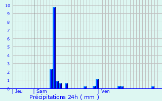 Graphique des précipitations prvues pour Laon